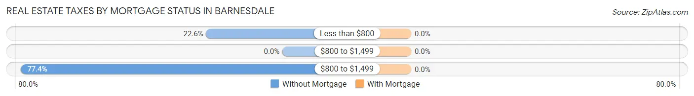 Real Estate Taxes by Mortgage Status in Barnesdale