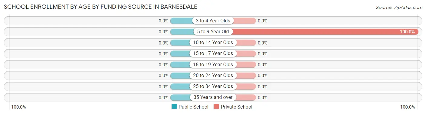 School Enrollment by Age by Funding Source in Barnesdale