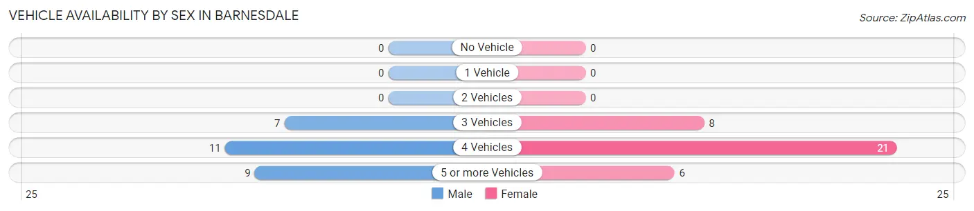 Vehicle Availability by Sex in Barnesdale