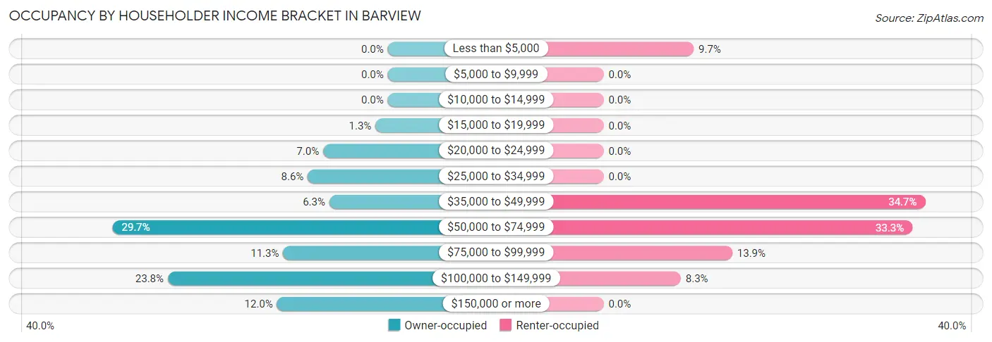 Occupancy by Householder Income Bracket in Barview