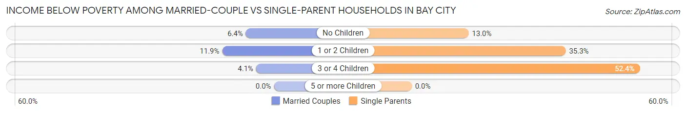 Income Below Poverty Among Married-Couple vs Single-Parent Households in Bay City