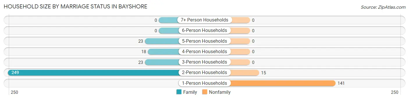 Household Size by Marriage Status in Bayshore