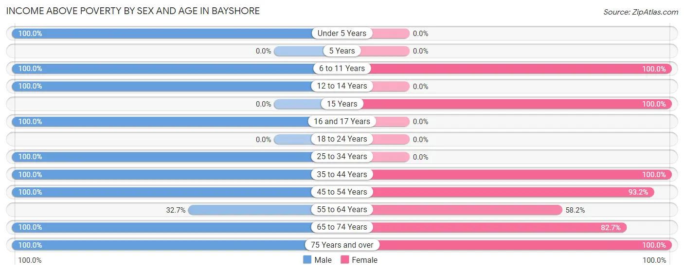 Income Above Poverty by Sex and Age in Bayshore
