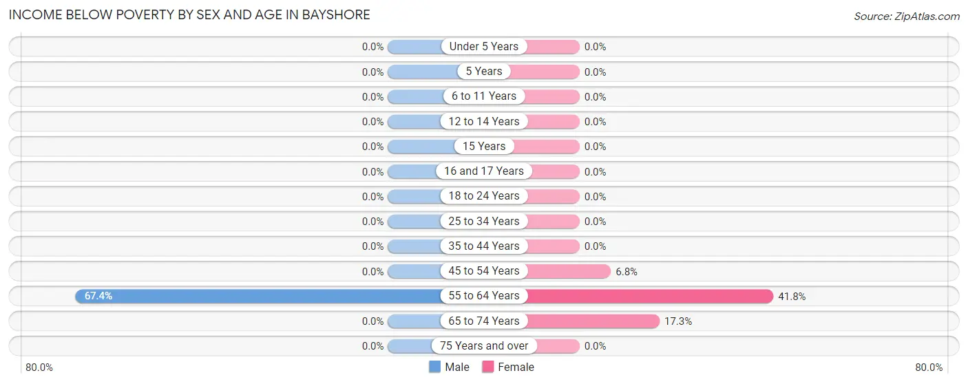 Income Below Poverty by Sex and Age in Bayshore
