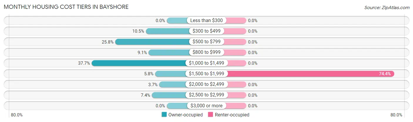 Monthly Housing Cost Tiers in Bayshore
