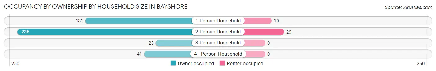 Occupancy by Ownership by Household Size in Bayshore