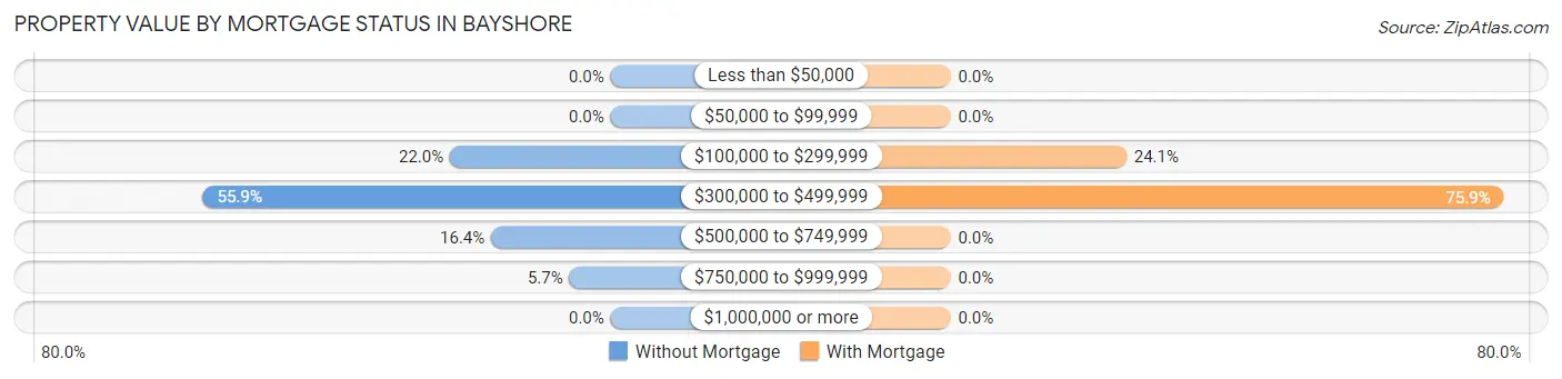 Property Value by Mortgage Status in Bayshore