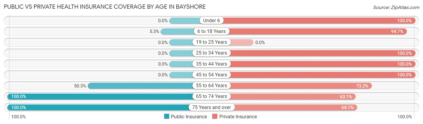 Public vs Private Health Insurance Coverage by Age in Bayshore