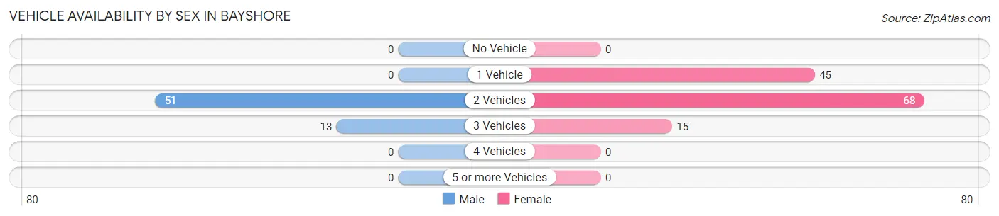 Vehicle Availability by Sex in Bayshore