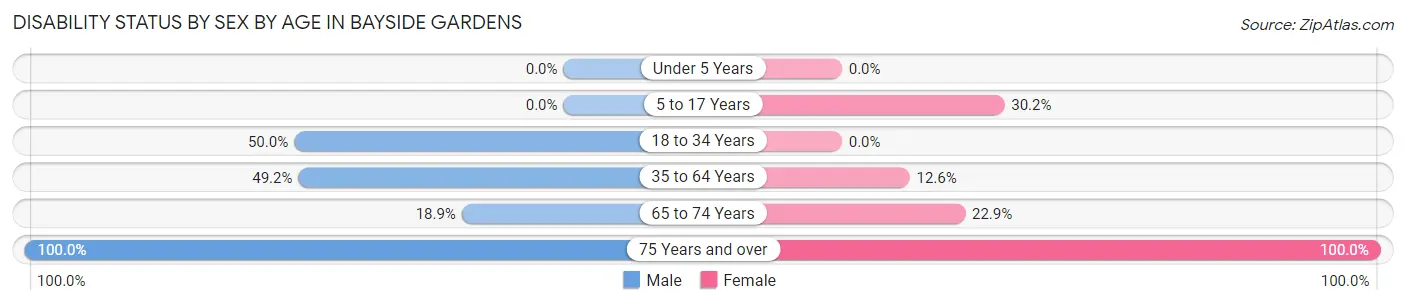 Disability Status by Sex by Age in Bayside Gardens