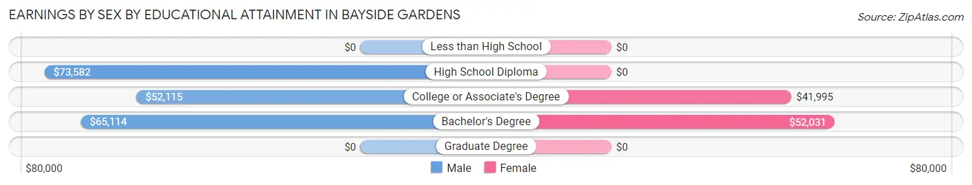 Earnings by Sex by Educational Attainment in Bayside Gardens