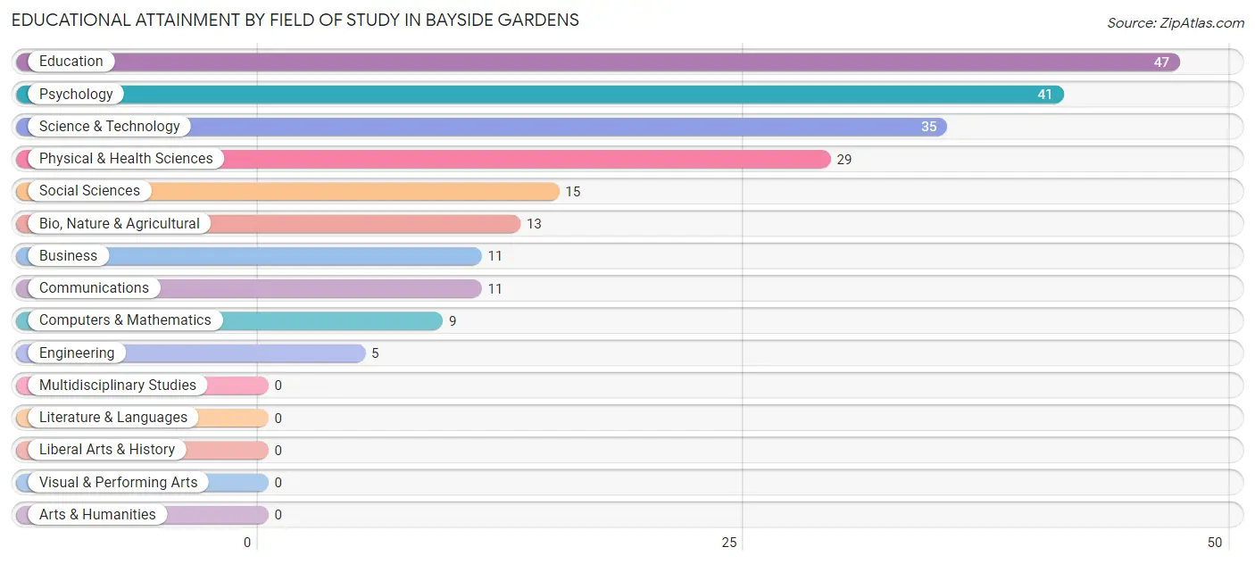 Educational Attainment by Field of Study in Bayside Gardens