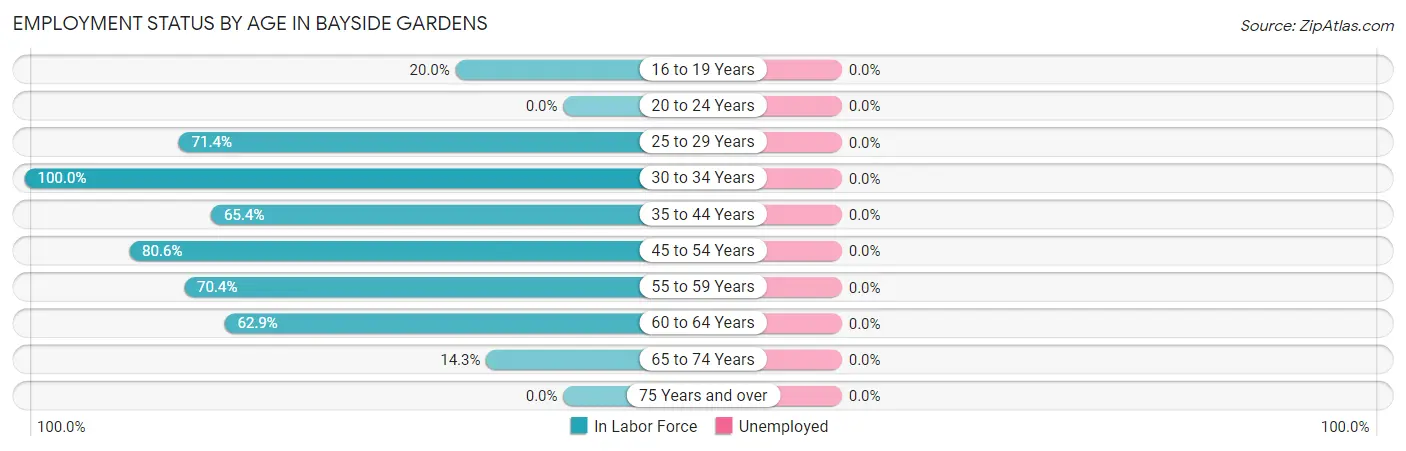 Employment Status by Age in Bayside Gardens