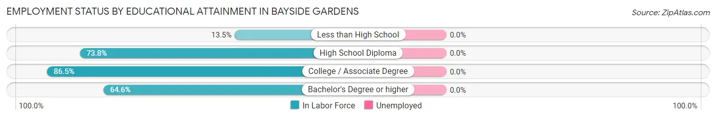 Employment Status by Educational Attainment in Bayside Gardens