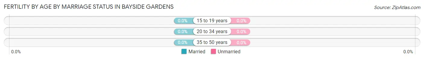 Female Fertility by Age by Marriage Status in Bayside Gardens