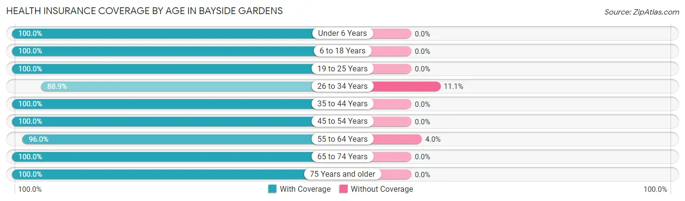 Health Insurance Coverage by Age in Bayside Gardens