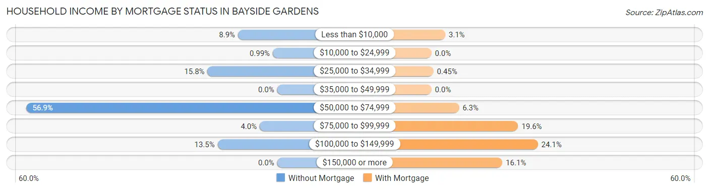 Household Income by Mortgage Status in Bayside Gardens