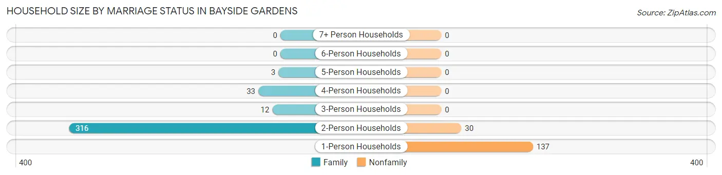 Household Size by Marriage Status in Bayside Gardens