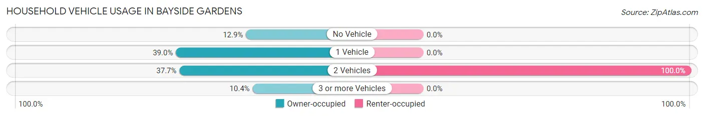 Household Vehicle Usage in Bayside Gardens