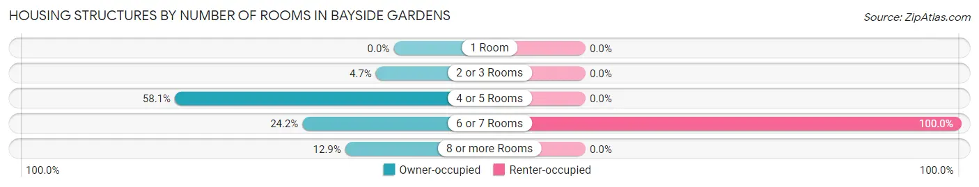 Housing Structures by Number of Rooms in Bayside Gardens