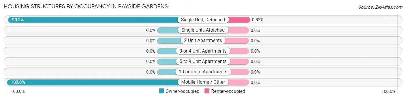 Housing Structures by Occupancy in Bayside Gardens