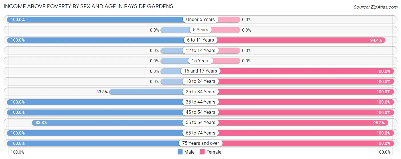 Income Above Poverty by Sex and Age in Bayside Gardens