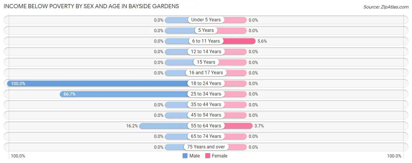 Income Below Poverty by Sex and Age in Bayside Gardens