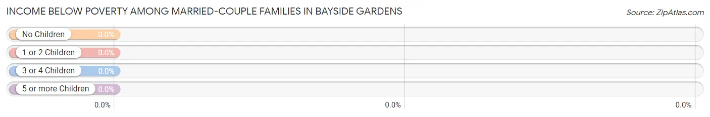 Income Below Poverty Among Married-Couple Families in Bayside Gardens