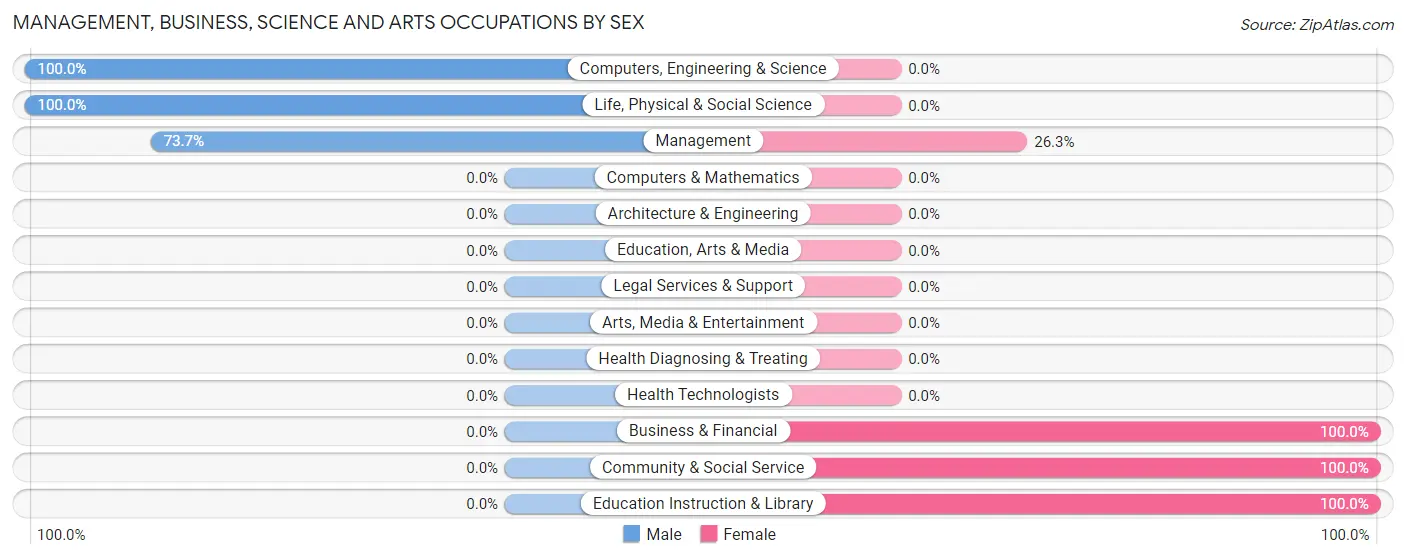Management, Business, Science and Arts Occupations by Sex in Bayside Gardens