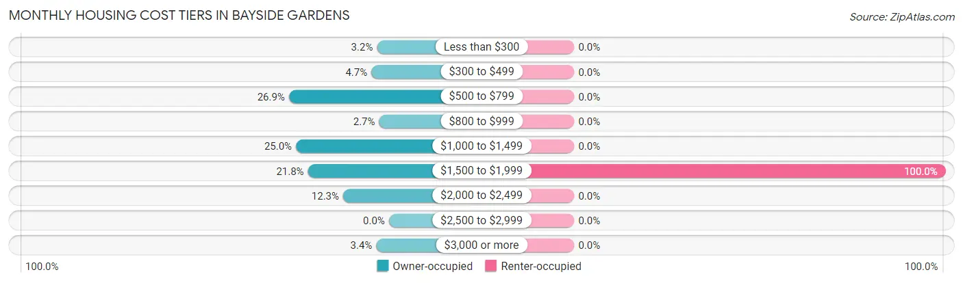 Monthly Housing Cost Tiers in Bayside Gardens