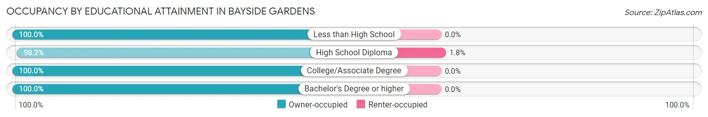 Occupancy by Educational Attainment in Bayside Gardens