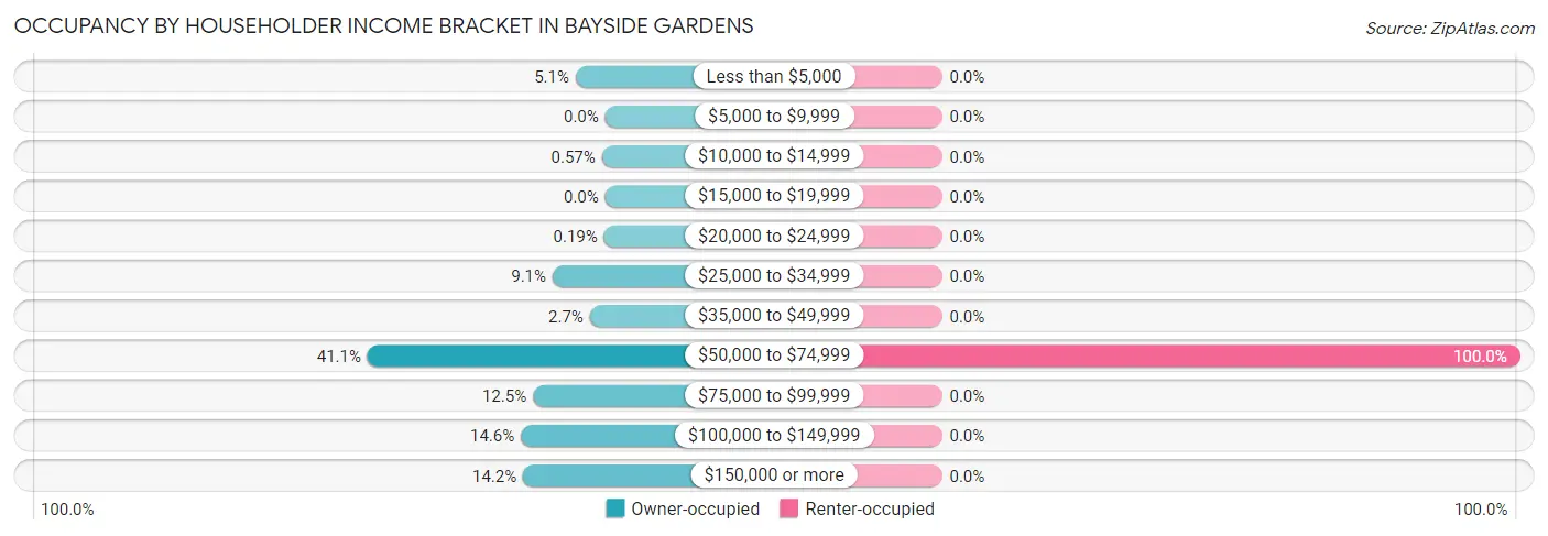 Occupancy by Householder Income Bracket in Bayside Gardens