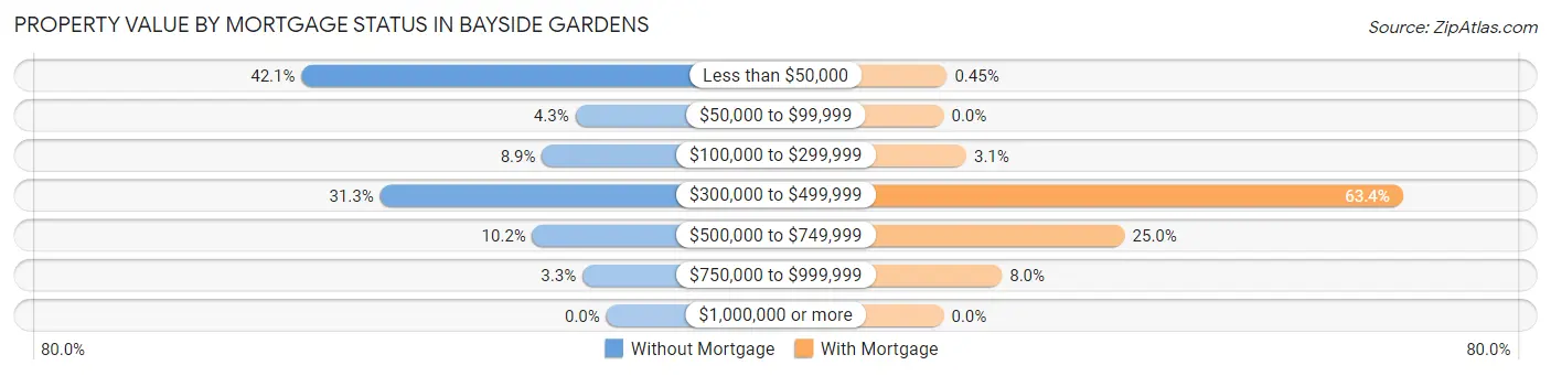 Property Value by Mortgage Status in Bayside Gardens