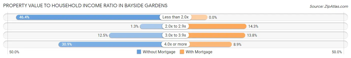 Property Value to Household Income Ratio in Bayside Gardens
