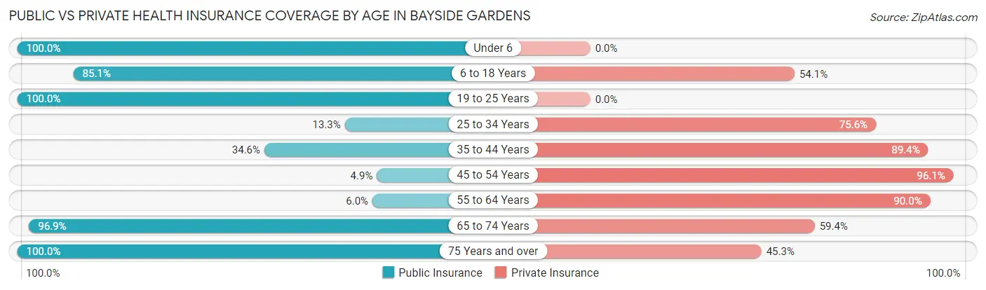 Public vs Private Health Insurance Coverage by Age in Bayside Gardens