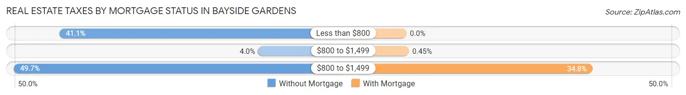 Real Estate Taxes by Mortgage Status in Bayside Gardens