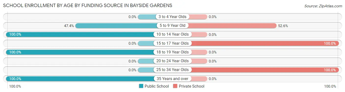 School Enrollment by Age by Funding Source in Bayside Gardens