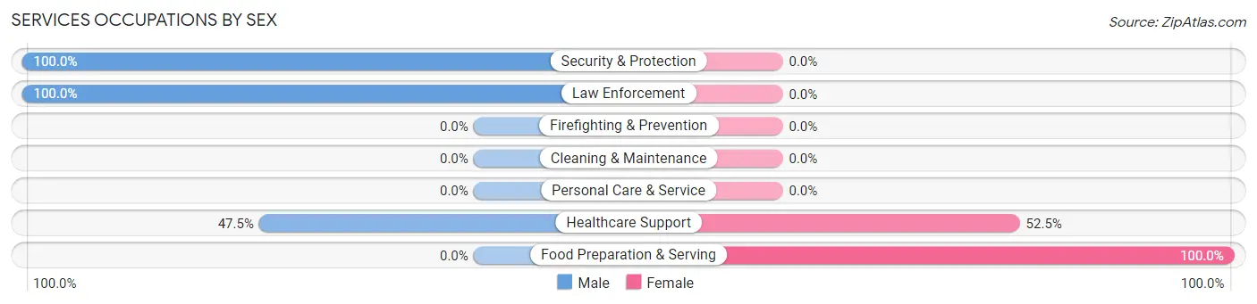 Services Occupations by Sex in Bayside Gardens