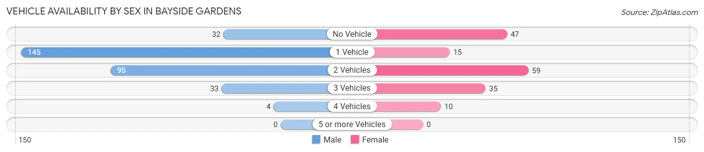Vehicle Availability by Sex in Bayside Gardens