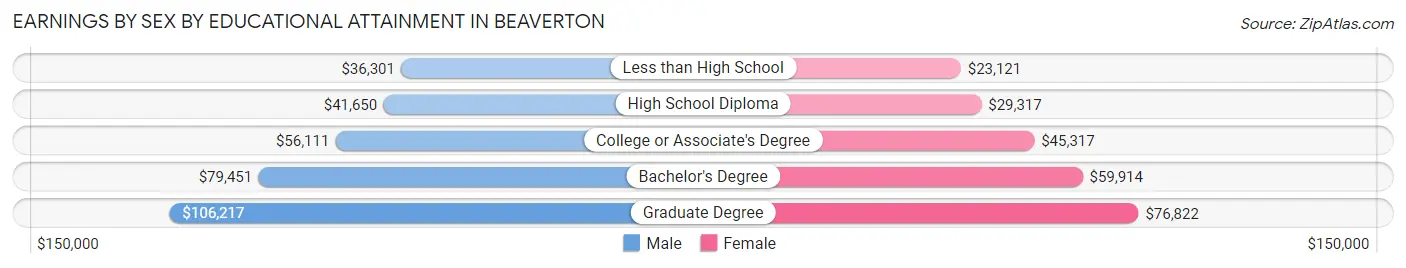 Earnings by Sex by Educational Attainment in Beaverton