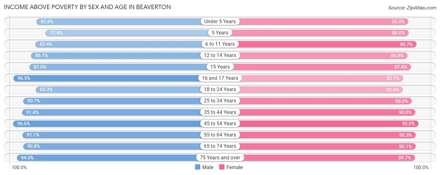 Income Above Poverty by Sex and Age in Beaverton