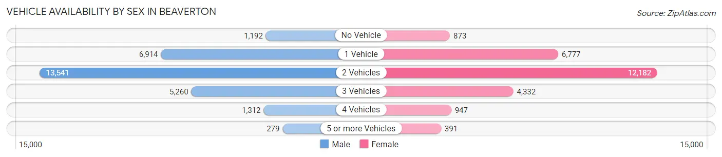 Vehicle Availability by Sex in Beaverton