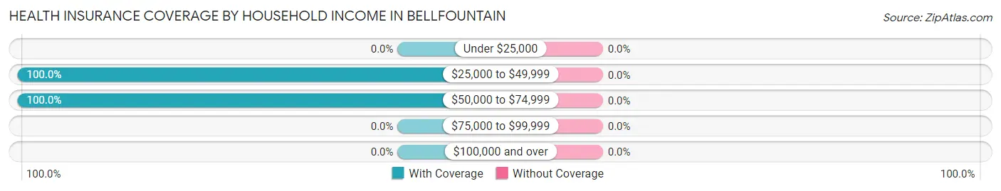 Health Insurance Coverage by Household Income in Bellfountain