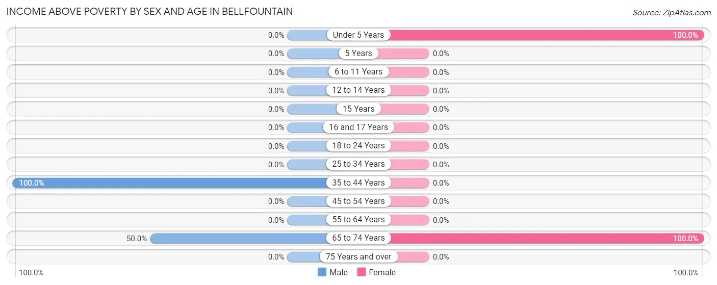 Income Above Poverty by Sex and Age in Bellfountain