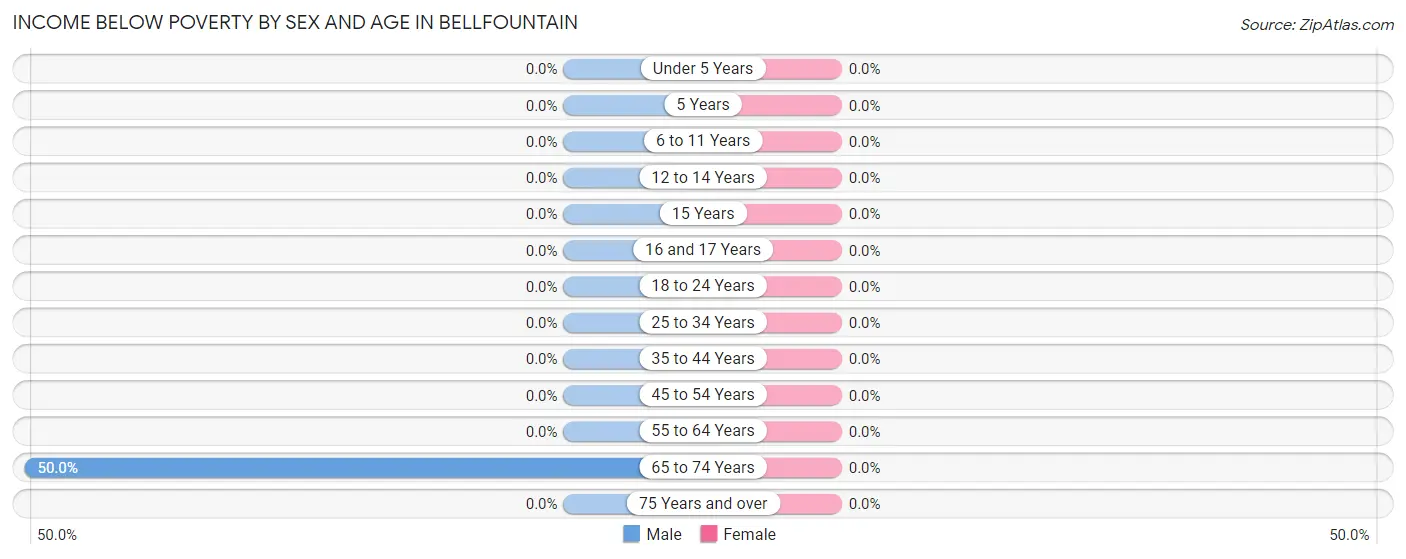 Income Below Poverty by Sex and Age in Bellfountain