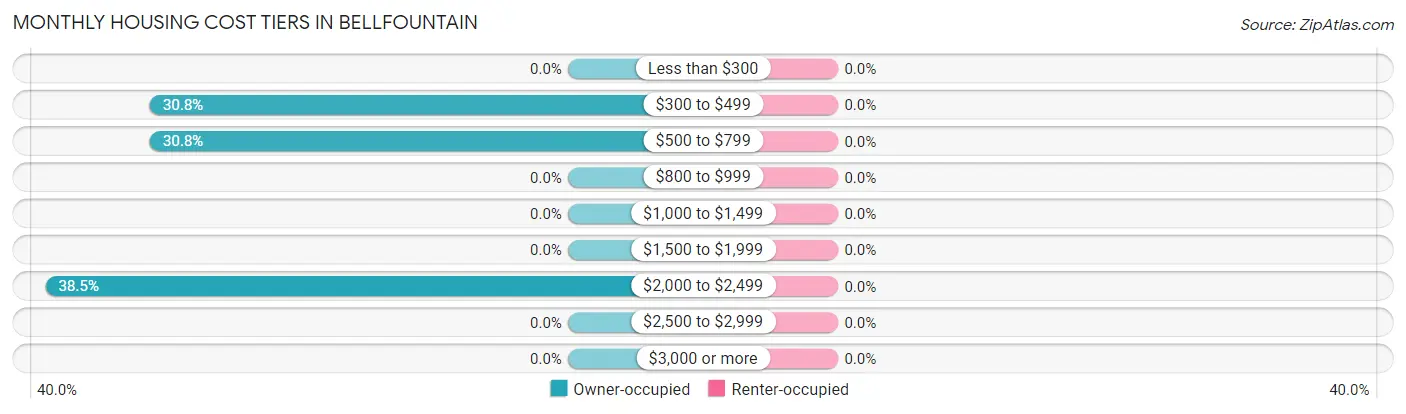 Monthly Housing Cost Tiers in Bellfountain