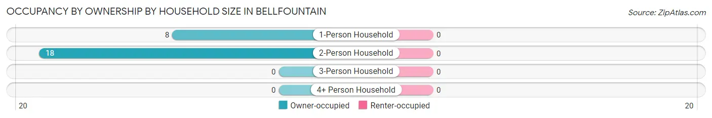Occupancy by Ownership by Household Size in Bellfountain