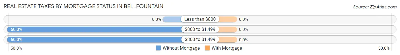 Real Estate Taxes by Mortgage Status in Bellfountain