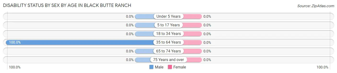 Disability Status by Sex by Age in Black Butte Ranch