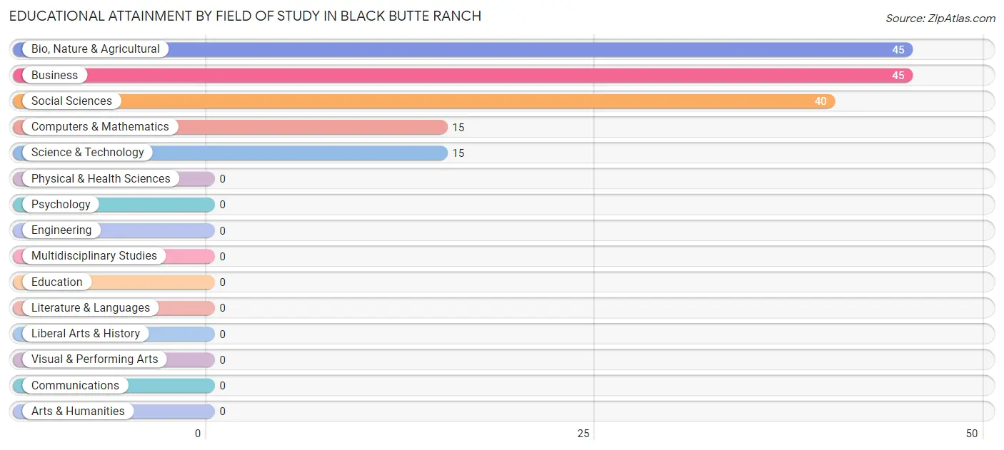 Educational Attainment by Field of Study in Black Butte Ranch